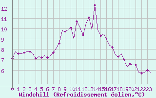 Courbe du refroidissement olien pour Holbeach