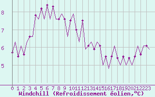 Courbe du refroidissement olien pour Farnborough