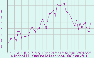 Courbe du refroidissement olien pour Cerklje Airport