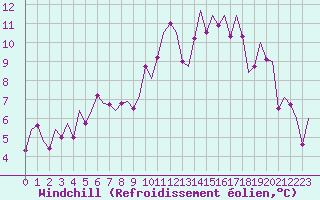 Courbe du refroidissement olien pour Rotterdam Airport Zestienhoven