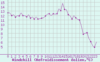 Courbe du refroidissement olien pour Madrid / Barajas (Esp)