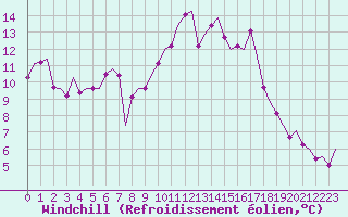 Courbe du refroidissement olien pour Dublin (Ir)