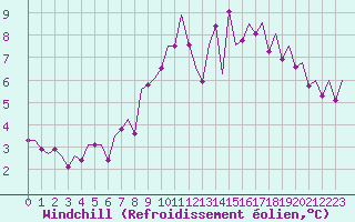 Courbe du refroidissement olien pour Shannon Airport