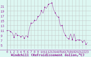 Courbe du refroidissement olien pour Pamplona (Esp)