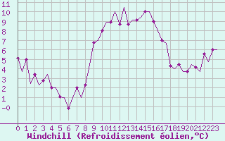 Courbe du refroidissement olien pour Ronchi Dei Legionari