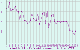 Courbe du refroidissement olien pour Ioannina Airport