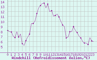 Courbe du refroidissement olien pour Nordholz