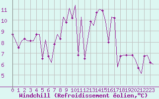 Courbe du refroidissement olien pour Salzburg-Flughafen