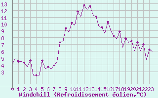 Courbe du refroidissement olien pour Hof