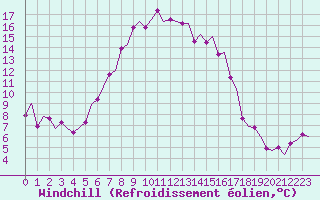 Courbe du refroidissement olien pour Rotterdam Airport Zestienhoven