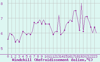 Courbe du refroidissement olien pour Aberdeen (UK)