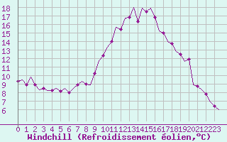 Courbe du refroidissement olien pour Holbeach