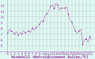 Courbe du refroidissement olien pour Laupheim