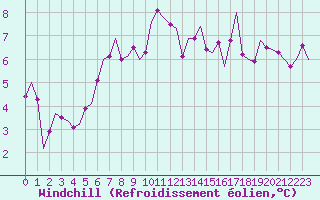 Courbe du refroidissement olien pour Kristiansund / Kvernberget