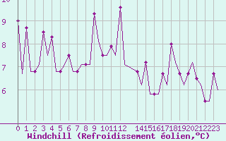Courbe du refroidissement olien pour Samara
