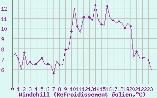 Courbe du refroidissement olien pour San Sebastian (Esp)