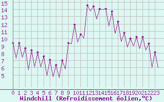 Courbe du refroidissement olien pour Huesca (Esp)