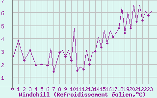 Courbe du refroidissement olien pour Payerne (Sw)