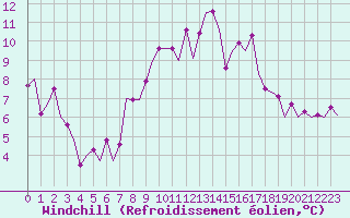 Courbe du refroidissement olien pour Middle Wallop