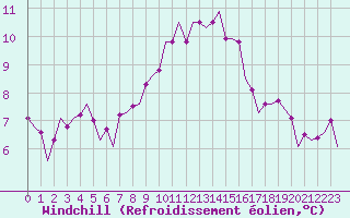Courbe du refroidissement olien pour Nordholz