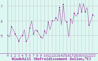 Courbe du refroidissement olien pour Platform P11-b Sea