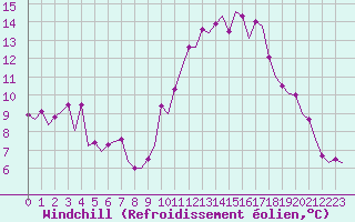 Courbe du refroidissement olien pour Schaffen (Be)