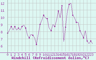 Courbe du refroidissement olien pour Beauvechain (Be)