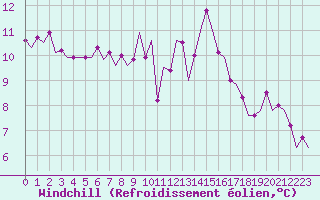 Courbe du refroidissement olien pour Luxembourg (Lux)