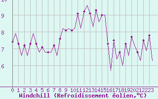 Courbe du refroidissement olien pour Visby Flygplats