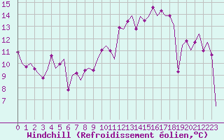 Courbe du refroidissement olien pour Caslav