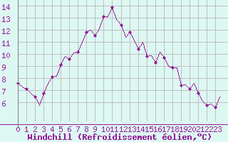 Courbe du refroidissement olien pour Alesund / Vigra