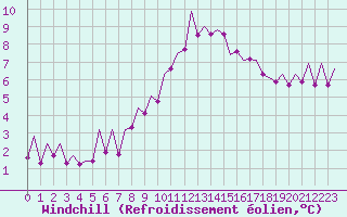 Courbe du refroidissement olien pour Kirkwall Airport