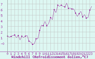 Courbe du refroidissement olien pour Frankfort (All)
