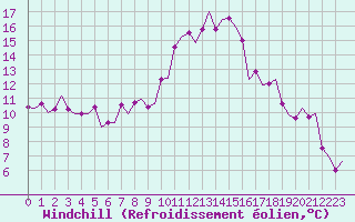 Courbe du refroidissement olien pour Yeovilton