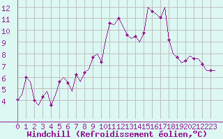 Courbe du refroidissement olien pour Topcliffe Royal Air Force Base