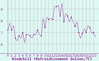 Courbe du refroidissement olien pour Jersey (UK)