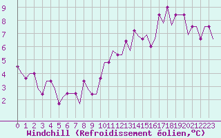 Courbe du refroidissement olien pour Monchengladbach