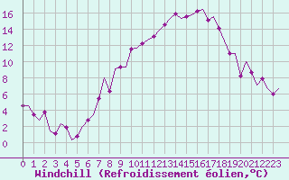 Courbe du refroidissement olien pour Payerne (Sw)