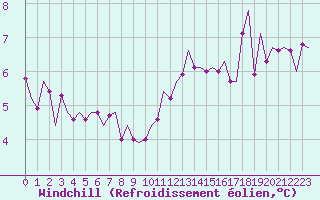 Courbe du refroidissement olien pour Middle Wallop