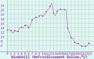Courbe du refroidissement olien pour Verona / Villafranca