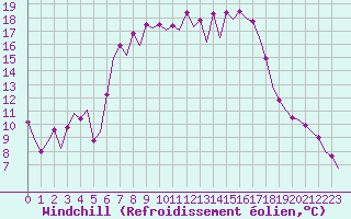 Courbe du refroidissement olien pour Gerona (Esp)