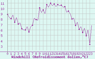 Courbe du refroidissement olien pour Asturias / Aviles