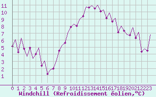 Courbe du refroidissement olien pour Reus (Esp)