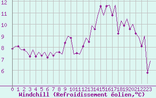Courbe du refroidissement olien pour Dublin (Ir)
