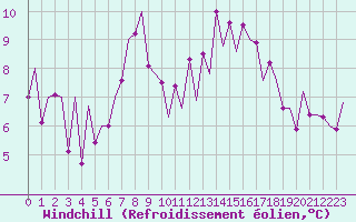 Courbe du refroidissement olien pour Burgos (Esp)