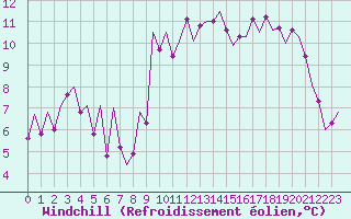 Courbe du refroidissement olien pour Bilbao (Esp)