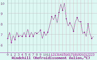 Courbe du refroidissement olien pour Eindhoven (PB)