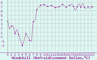 Courbe du refroidissement olien pour Pembrey Sands