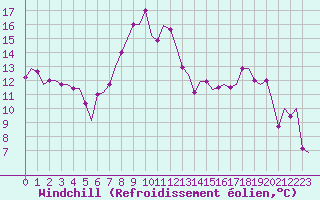 Courbe du refroidissement olien pour Sabadell