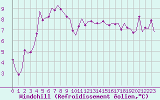 Courbe du refroidissement olien pour Bardenas Reales